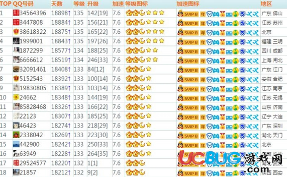 目前QQ等級(jí)最高的是多少級(jí) 最高級(jí)是誰