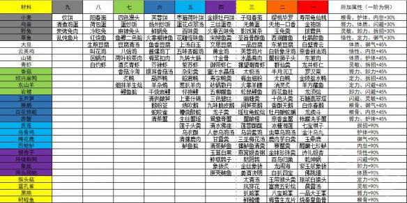 太吾繪卷菜肴原料有哪些 太吾繪卷菜肴原料與成品對應一覽１