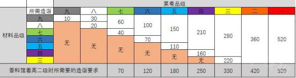 太吾繪卷菜肴原料有哪些 太吾繪卷菜肴原料與成品對應一覽２