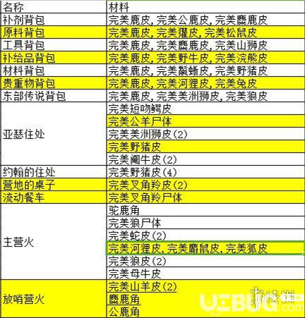 《荒野大鏢客2》營地升級需要什么材料