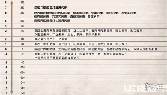 《荒野大鏢客2》榮譽值有什么用