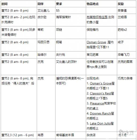 《荒野大鏢客2》營(yíng)地物品請(qǐng)求有哪些
