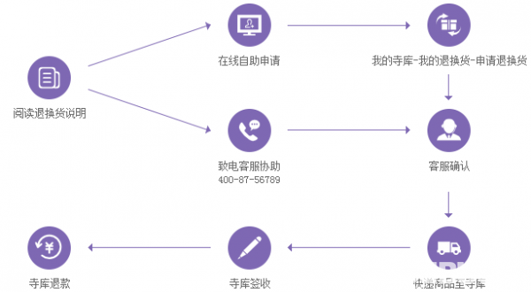 寺庫奢侈品app上購買的商品怎么申請退貨