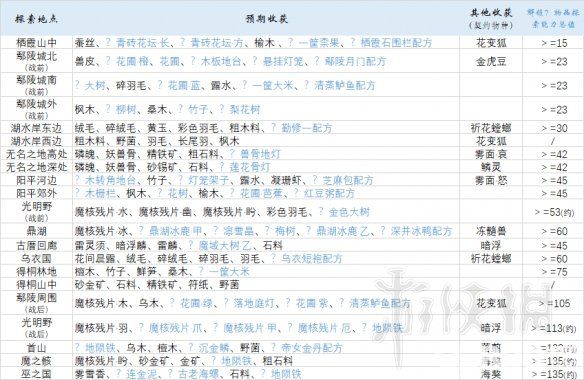《古劍奇譚三》尋寶問號解鎖有什么獎勵