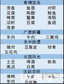 《舌尖上的美食夢手游》食材哪里掉落