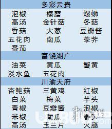 《舌尖上的美食夢手游》食材哪里掉落