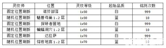 《時(shí)之扉·重啟》靈紋什么用
