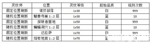 《時(shí)之扉重啟手游》靈紋怎么獲得【2】