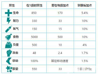 《方舟生存進(jìn)化》猛犸象吃什么飼料 猛犸象馴服方法