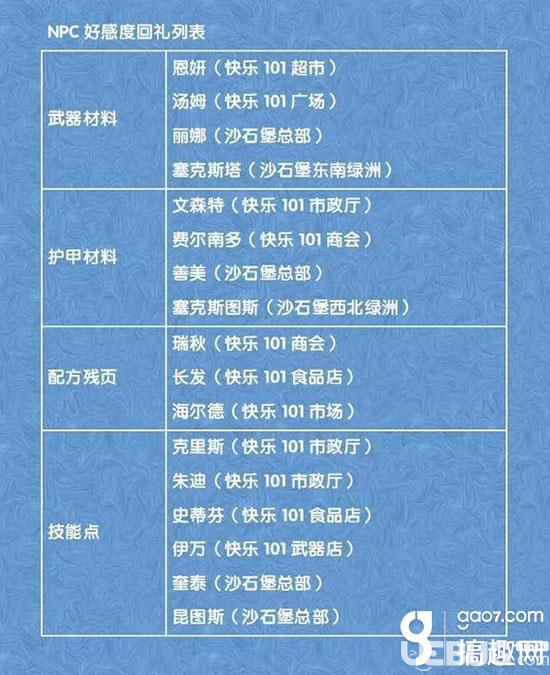 《明日之后手游》怎么給NPC送禮物