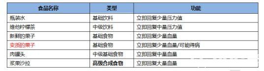 《CF手游》最終12小時(shí)食物飲料有哪些