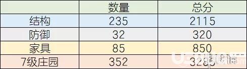 《明日之后手游》建筑分怎么最快提升