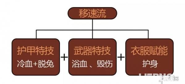 《明日之后手游》特技流派有哪些【1】