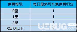 王者榮耀信譽等級新系統(tǒng)