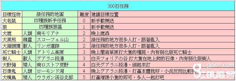 《旅行物語手游》300石任務(wù)有什么獎(jiǎng)勵(lì)