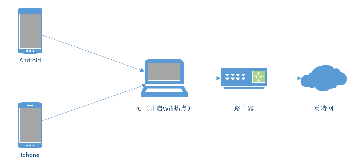 Fiddler手機(jī)抓包(iphone、Android數(shù)據(jù)包)詳細(xì)教程介紹