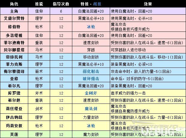 《火焰紋章風(fēng)花雪月》全角色才能綻放觸發(fā)條件及技能效果一覽