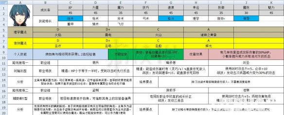 《火焰紋章風花雪月》主角轉(zhuǎn)職培養(yǎng)路線詳解 主角怎么培養(yǎng)