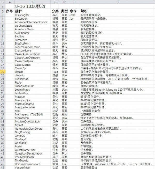 魔獸世界懷舊服hourUI時(shí)光整合包插件怎么安裝