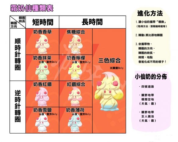 《寶可夢劍盾》游戲中小仙奶怎么進(jìn)化