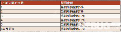 《荒野大鏢客2》游戲中死亡懲罰機(jī)制是什么