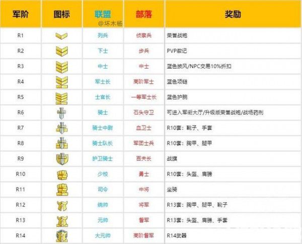 《?魔獸世界懷舊服》榮譽(yù)裝備購(gòu)買地點(diǎn)位置在哪 榮譽(yù)裝備在哪換