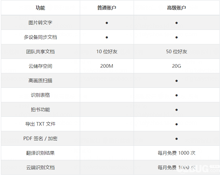 掃描全能王7天會員兌換碼免費領取
