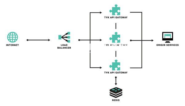 Tyk API Gateway(開(kāi)源API網(wǎng)關(guān))