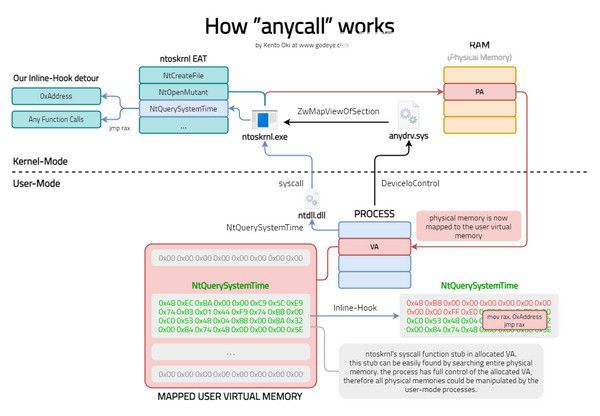 anycall(驅(qū)動調(diào)用演示)v2.0免費版【2】
