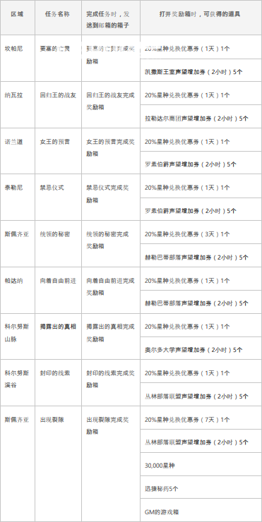 《神佑釋放》游戲中公測(cè)紀(jì)念活動(dòng)獎(jiǎng)勵(lì)怎么獲得