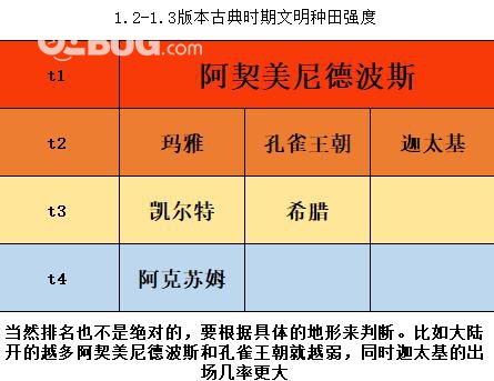 《人類Humankind》游戲中哪些文明適合種田