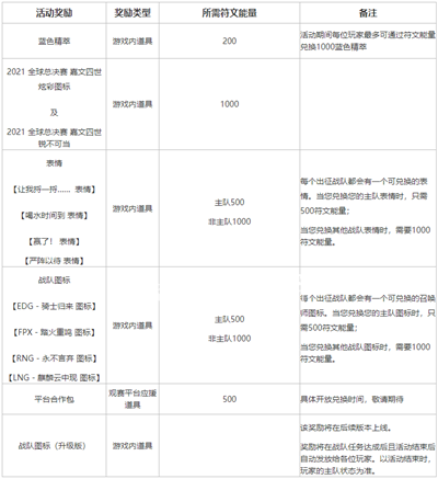 《LOL英雄聯(lián)盟》不破不立試煉活動(dòng)都有什么獎(jiǎng)勵(lì)