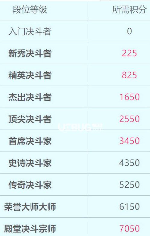 《哈利波特魔法覺醒手游》段位等級都有哪些