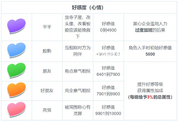 《東方歸言錄手游》好感度等級有什么用途