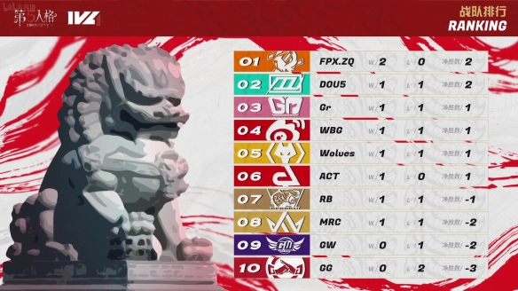 《第五人格》2022年IVL夏季賽首周速報發(fā)布