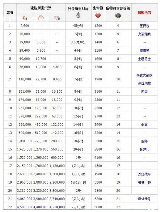 《海島奇兵》研究所升級(jí)數(shù)據(jù)圖2023海島奇兵研究所升級(jí)數(shù)據(jù)圖全新