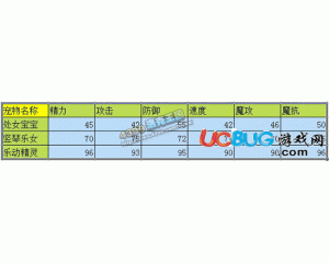 4399洛克王國(guó)處女寶寶種族值是多少？