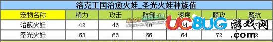 洛克王國治愈火娃性格怎樣好 圣光火娃什么性格好？