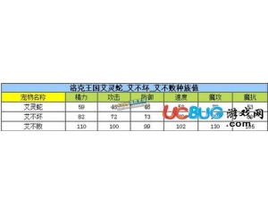 4399洛克王國艾靈蛇性格怎樣好？洛克王國艾不敗什么性格好？