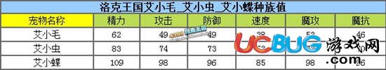 洛克王國(guó)艾小毛性格怎樣好 艾小蝶什么性格好？