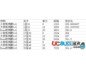 騰訊雷霆戰(zhàn)機怎么刷材料？雷霆戰(zhàn)機刷材料攻略