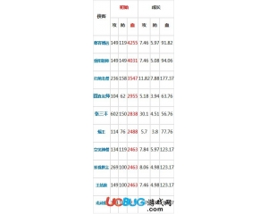 暴走武俠誰(shuí)的血多？暴走武俠俠客初始血量排行榜大全