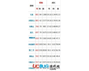 暴走武俠誰(shuí)的攻擊最高？暴走武俠攻擊力大排行榜大全