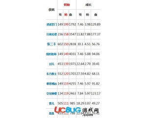 暴走武俠誰(shuí)是MT？暴走武俠初始防御排行榜分享