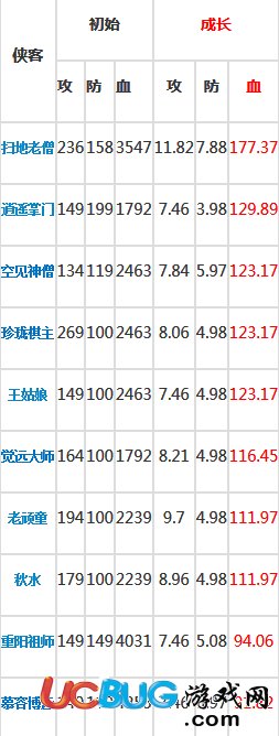 暴走武俠誰的血量成長最高