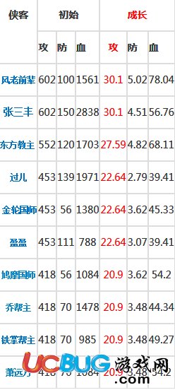 暴走武俠攻擊成長最高的俠客是誰？