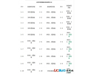 騰訊全民打怪獸裝備在哪些副本掉落？