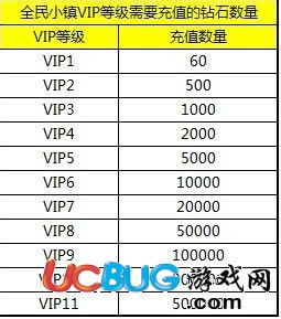 全民小鎮(zhèn)vip等級(jí)和所需鉆石一覽表大全