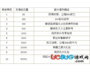 天天炫斗升到貴族8要充多少鉆石？