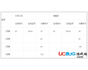 全民飛機(jī)大戰(zhàn)寵物分解步驟,全民飛機(jī)大戰(zhàn)寵物碎片召喚步驟